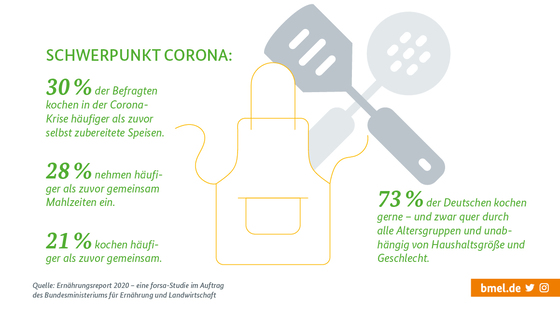 Grafik mit der Aussage durch Corona: kochen 30 Prozent häufiger; 28 Prozent nehmen häufiger gemeinsame Mahlzeiten ein; 21 Prozent kochen häufiger gemeinsam; 73 Prozent kochen gerne