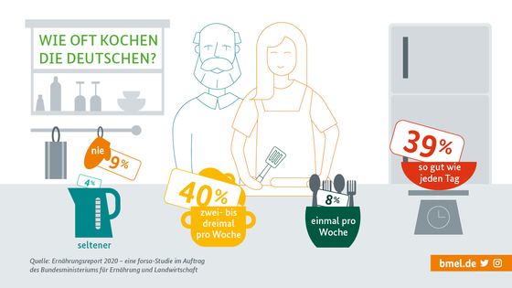 grafische Darstellung einer Küche mit einem Paar und den Antworten auf die Frage: Wie oft kochen die Deutschen? 4 Prozent selten; 9 Prozent nie; 40 Prozent zwei -dreimal die Woche, 8 Prozent einmal pro Woche; 39 Prozent so gut wie jeden Tag