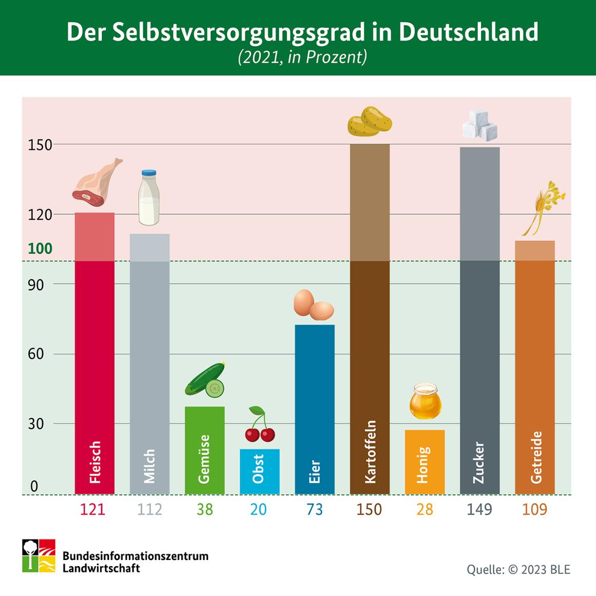Selbstversorgung in Deutschland in Prozent: Fleisch ca. 121; Milch ca. 112; Gemüse ca. 38; Obst ca. 20; Eier ca. 73; Kartoffeln ca. 150; Honig ca. 28; Zucker ca. 149; Getreide 109